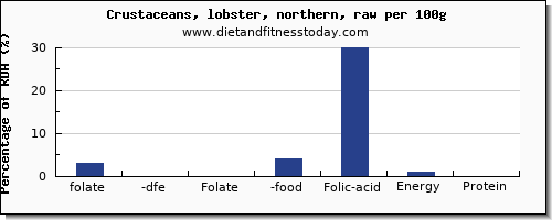 folate, dfe and nutrition facts in folic acid in lobster per 100g